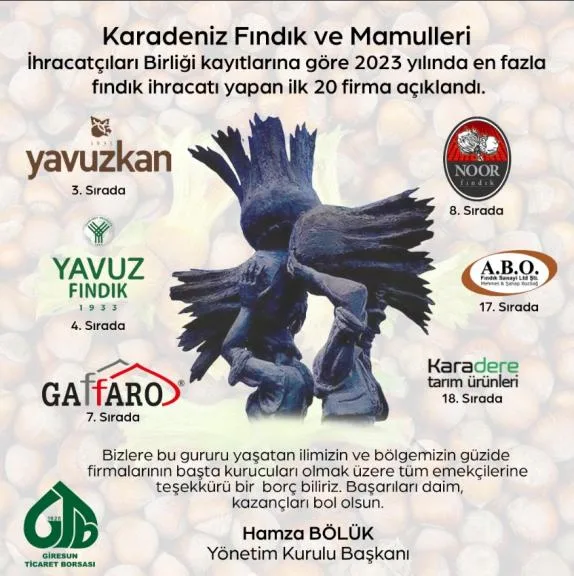 Karadeniz Fındık ve Mamulleri İhracatçıları Birliği kayıtlarına göre 2023 yılında en fazla fındık ihracatı yapan ilk 20 firma açıklandı.